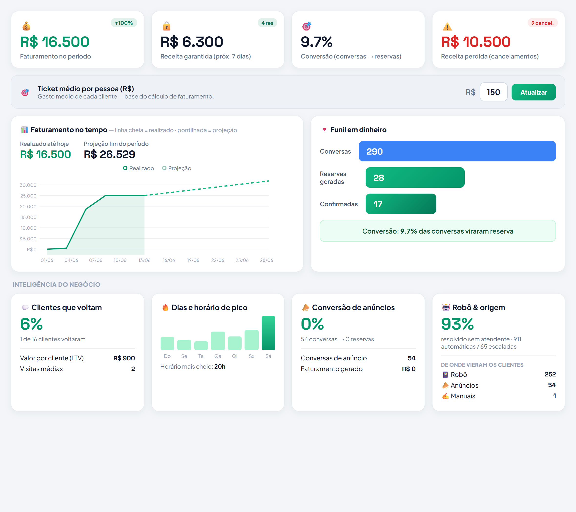 Dashboard financeiro do Atende mostrando faturamento de R$ 16.500, funil de conversão e inteligência do negócio